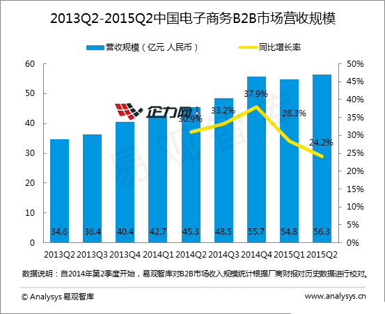 2015二季度中国B2B市场营收范围达56.3亿元